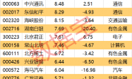 龙头股突发，超10亿元巨额压盘大单！一周大资金加仓股出炉