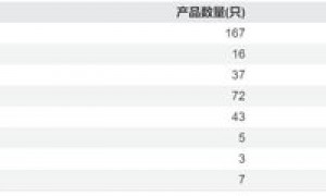 中泰证券年报净利润大跌47%，多个板块业绩下滑、万家基金规模逆袭