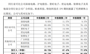 三项费用吞噬利润 超颖电子IPO前业绩已大幅放缓