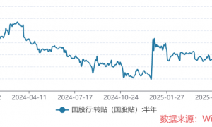 票据利率创年内新低！冲量减弱，“晴雨表”失灵？