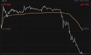 过山车！药捷安康股价日内从大涨63%到暴跌54%