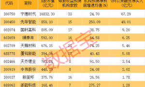 600941，重大宣布！固态电池新突破，多只龙头股年内涨幅翻倍