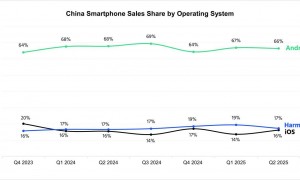 CounterPoint 报告中国手机系统份额：鸿蒙连续6个季度超苹果 iOS