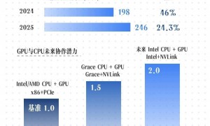 英伟达50亿美元下赌注，给CPU和GPU「修高速」