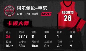 杜兰特21分申京砍26+11 火箭擒独行侠迎4连胜