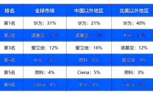 原创 
            美国尴尬了，打压这么多年，华为5G依然全球第一，中兴依然稳定