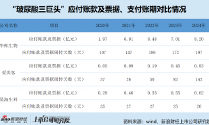 A股大消费产业链支付账期大观——“医美”篇：“玻尿酸三巨头”华熙生物支付账期最长 上市至今延长了4个月