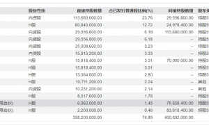 毛戈平股价大涨家族成员成最大获益者？ 营销开支是产品成本的3倍多、生产全靠代工