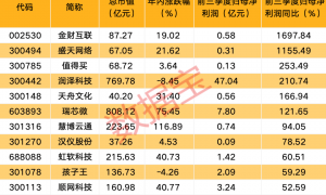 全线跳水，美联储大消息！6连板605178前三季度亏损，公司表示存在快速下跌风险！全球首个甲骨文智能体发布，这些概念股业绩绩优