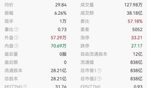 “牛散”豪买，这只“牛股”有啥看点？