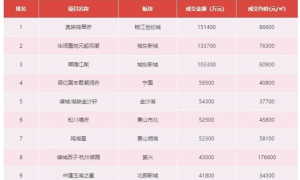 上海“10万+”新盘有所降温，10月这些城市新房价格还在涨