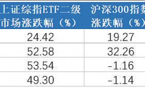 4000点拉锯战下，上证综指ETF（510760）带你提前站上5100点