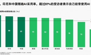 波士顿咨询报告：近九成中国受访者经常使用AI工具，但真正实现其价值还需从“部署式使用”转向“重塑式创新”