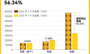 周大福，一年关店近千家