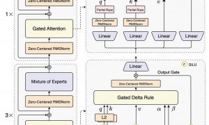 阿里开源新架构Qwen3-Next，模型训练成本降9成，长文本推理吞吐提升10倍