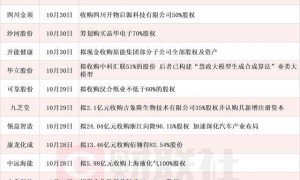 龙头八连板 本周披露并购重组进展的A股名单一览