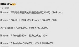 曝iPhone 17系列国内首销三天接近百万台！猛增30%