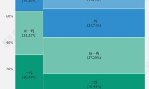 城数Lab. | 咖啡“双雄”城市版图：星巴克的未来在哪里