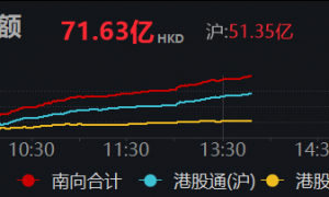 南向资金净买入超70亿港元