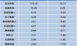 人形机器人资本洪流：热钱涌入、IPO冲刺与再融资