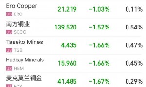Meta大跌超12%，市值蒸发超1.6万亿元！发生了什么？铜期货一度跌超4%