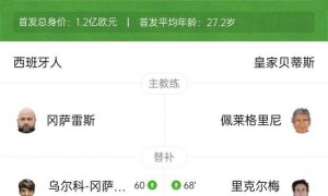 西甲3连胜!贝蒂斯2-1逆转西班牙人暂升第4 保-洛佩斯103分钟扑点