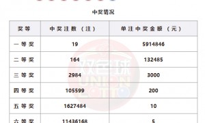 双色球头奖井喷19注591万分落10地 奖池23.7亿