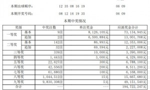大乐透头奖9注812万2注追加 奖池余额16.27亿
