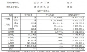 大乐透头奖7注1000万1注追加 奖池余额16.12亿