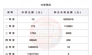 双色球头奖12注629万分落8地 奖池余额23.9亿
