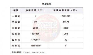 双色球头奖4注740万分落2地 云南爆2220万大奖