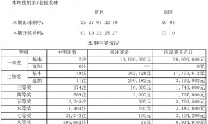 大乐透头奖开2注1000万 二等36.2万今年第4高