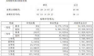 大乐透头奖8注807万3注追加 奖池余额10.82亿