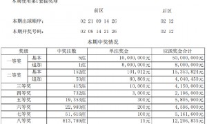 大乐透头奖5注1000万1注追加 奖池余额12.27亿