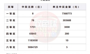 双色球头奖8注736万分落6地 奖池余额24.68亿