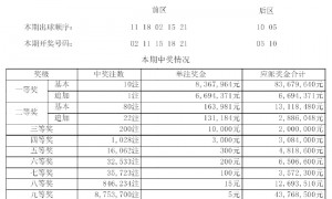 大乐透头奖10注836万1注追加 奖池余额16.61亿
