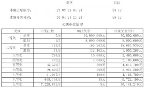 大乐透头奖7注1000万1注追加 奖池余额12.22亿