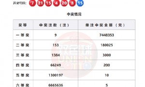 双色球头奖9注744万分落6地 奖池余额24.12亿