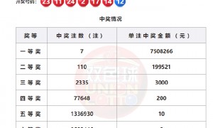 双色球头奖开7注750万分落6地 奖池余额24.5亿