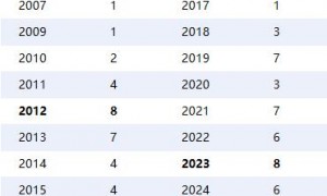国内彩市亿元奖热度急转直下 今年还能破纪录?