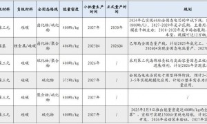 原创 
            中方重大突破,西方固态电池未来被锁死,日本万亿投资打水漂