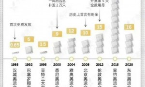 历史第二!巴黎奥运会发放30万个安全套