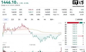 再超贵州茅台,芯片企业寒武纪收盘价逼近 1600 元 A 股“称王”