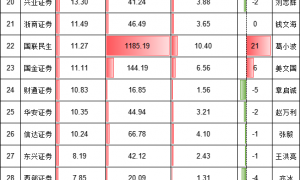 华泰证券营收同比减少12亿元被国泰海通超越,首席执行官周易要加油