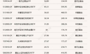 ETF规模速报 | 短融ETF单日净流入超22亿元;科创50ETF净流出逾10亿元