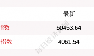 10月29日日经225指数开盘上涨0.47%,韩国Kospi指数上涨1.27%