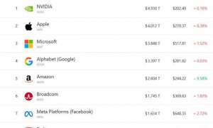 美股收盘:亚马逊升近10%创新高 纳指连涨七个月