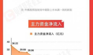 图解牛熊股存储芯片概念涨幅居前,CPO概念股异动拉升