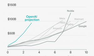 奥特曼考虑给ChatGPT加广告了!用8亿用户,救万亿债务