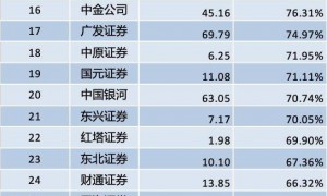42家上市券商前三季度业绩放榜:11家营收超百亿元,3家并购券商经纪增速“狂飙”